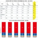 2분기 파운드리 점유율 (+TSMC•삼성) 이미지