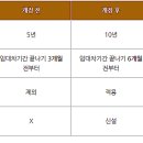 상임법 계약갱신청구권 10년 적용범위 이미지