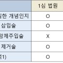 케모포트 삽입술의 보험약관 수술의 개념에 해당 여부 등 관련 대법원 판결 검토(보험연구원) 이미지