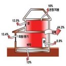 집짓기 고려할점과 단열 이미지