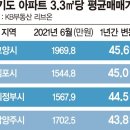 1년새 45.6%.. 고양시 집값 상승률 경기도 중에서 최고, 김포·의정부 뒤이어 이미지