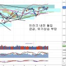 미국 경제지표 부진은 호재, 이라크 내전 위기와 영향 이미지