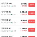 (주)부산은행 BNK금융그룹IT센터 | 2026.02.04 아침 시황