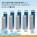 부자 노인, 최대 9년은 더 건강하게 산다 이미지