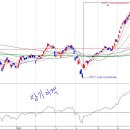 종합지수 3120-3200포인트는 강력한 저항 구간 이미지
