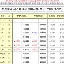 둔촌주공. 잠실 진주미성 실시간 매물현황 (2022-02-28) 이미지