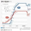 한미 기준금리추이 이미지