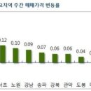 LTV·DTI 완화 '훈풍'…서울 아파트값 3월 이후 최대 상승폭 이미지