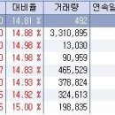 11월 22일 오전 상한가종목 --- 네프로아이티, 에스아이리소스, 원익, 한림창투, 한국전자인증, 대우차판매, 수산중공업 이미지