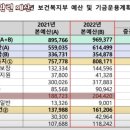 1인 30만 1500원, 2인 48만 2650원! 더 늘어난 보건복지부 예산! 이미지