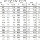 부동축산 | [한우 시황]2026년 1/4분기 전국 시군별 한우 거세우 등급 출현율, 출하두수 순위를 통한 한우 거세우...