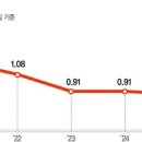 ‘K증시’ 아직 배고프다… 美·日·대만보다 PBR 낮아 이미지