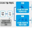 ■ 탄소 중립 열쇠, CCU(이산화탄소 포집 활용) 기술 이미지