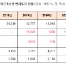 P-5725 | 2022년 벤처투자 동향 발표_중소벤처기업부
