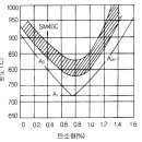 열처리 방법 이미지