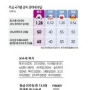 ■ 한국 상속세 최고 세율 60%, 전 세계에서 가장 높다. 이미지