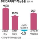 공사비 급등, 어떤 자재가 영향 미쳤나 살펴보니 이미지