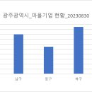 빛고을 고구마순채 영농조합 | [공공데이터] 광주광역시 마을기업 현황