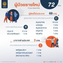 [태국 뉴스] 2월 16일 정치, 경제, 사회, 문화 이미지