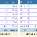 GS25칠원벽산점 | (221129,화) 경상남도아파트 매매 실거래가격 신고현황