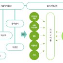 서울시 마을공동체 지원사업의 추진결과와 발전방향_최순옥 이미지