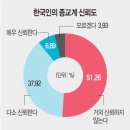 한국인 51% 종교계 불신감 이미지