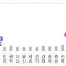 09시 기준, 24' 제22대 총선 1일차 사전투표율 이미지