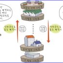 복합용도 건축물 이미지