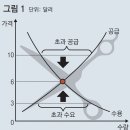 그냥 심심해서요. (19323) 배추 1포기 가격이 이미지