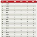 2010년~2013년 포브스가 선정한 한국의 파워스타 TOP40 (각소속사별진입횟수) 이미지