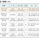 진상면 운심당 네이버블로그
