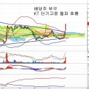 KT(030200) - 배당 분리과세와 통신주 강세 이미지