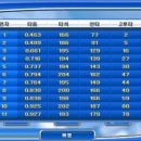 <b>게임빌</b> 프로야구 2011 하는중입니다