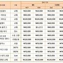 ※ CUBE 및 BB 엔진오일 및 경정비 가격표 ※ 이미지