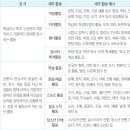 창의적 체험 활동 &#39;자율·동아리·봉사·진로&#39; 구체적 예시 이미지