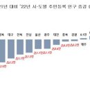 2022년 대구 인구 236만·경북 260만…대구 &#39;초고령사회&#39; / 지난해 직장인 연봉…대구 3635만원·경북 3726만원 이미지