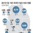 국제토지보상