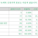 아이스크림미디어 32000원(하단) 의무확약 4.37% 561건 참여 31.26대1 이미지