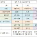 제1회 한국스포츠경제배 전국유소년야구대회 16강전 대진표 이미지