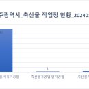 [공공데이터] 광주광역시 축산물 작업장 현황