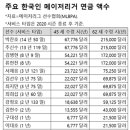 메이져리그에서 뛰면 받는 연금.News 이미지