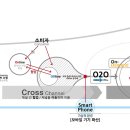 O2O와 Platform, 그리고 스타트업 이미지