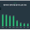 1위 전유진•2위 마이진•3위 린, 3월 3주차 현역가왕 참가자 트랜드지수 순위 발표 이미지