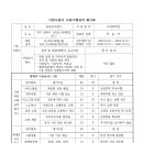 기존사업자 사업수행실적 평가표(경비업체:(주)경진이앤지) 이미지