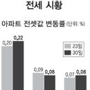 ﻿전세 시황] 전월세 안정화 대책에도 전셋값 상승세 지속 이미지