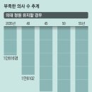 중요한 건 2000명이 아니라 거품 없는 환자 중심 의료다 이미지