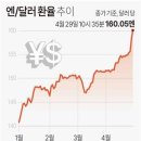 한국 수출에 ‘엔저’ 충격… 일본과 경합 품목 어쩌나 이미지