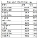 지난주 증권사 CP·전단채 10조4천억 발행…금주 만기 4조9천억 이미지