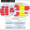 [2024입시] 논술전형의 모든 것! 논술 100% 대학, 수능최저없는 논술전형 총정리. 이미지