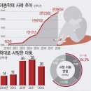 개만도 못한 사람, 삶....슬픈이야기(아동학대) 이미지